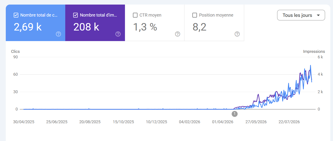 Courbe Google Search Console du site kolonell.com, d'avril 2025 à août 2026 : courbe plate pendant un an puis forte progression à partir d'avril 2026, 208 000 impressions et 2 690 clics au total